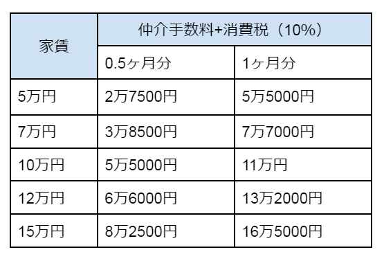 仲介手数料の相場シミュレーション