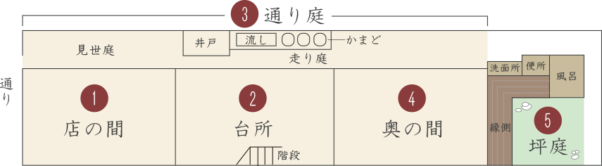 京町家の特徴を説明する内観